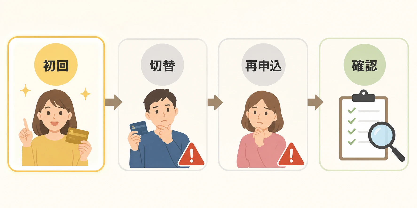 楽天ゴールドカードの申込対象を分岐で確認する説明図