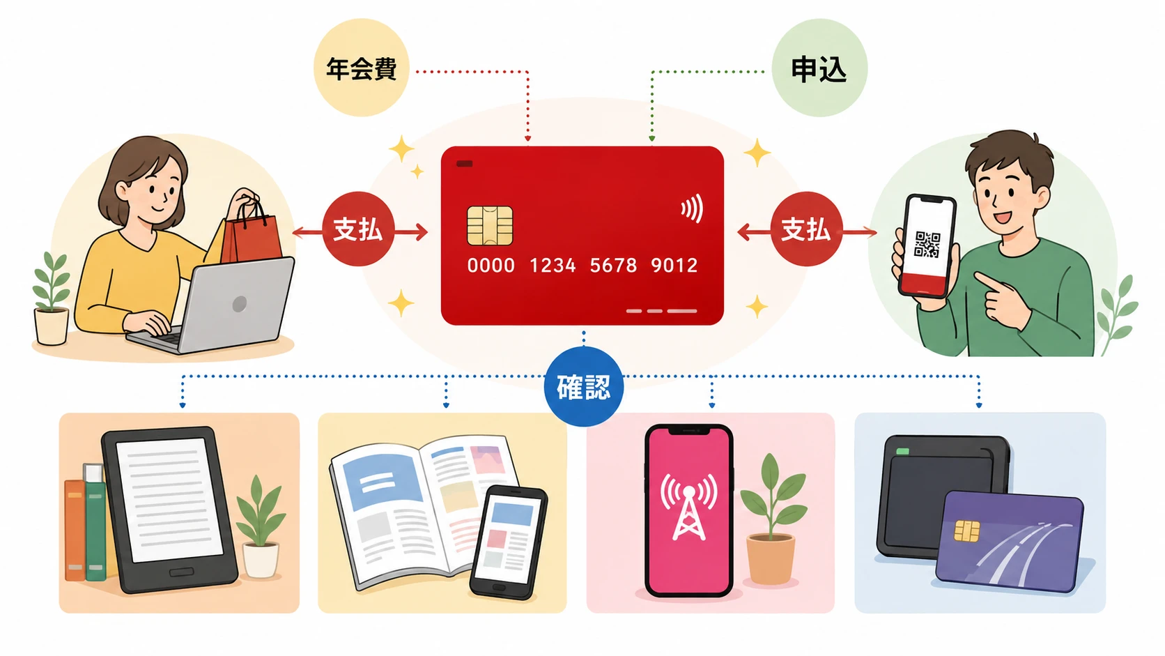楽天カードを初めて作る人が楽天市場、楽天ペイ、Kobo、スマホ決済の支払いを整理する説明図