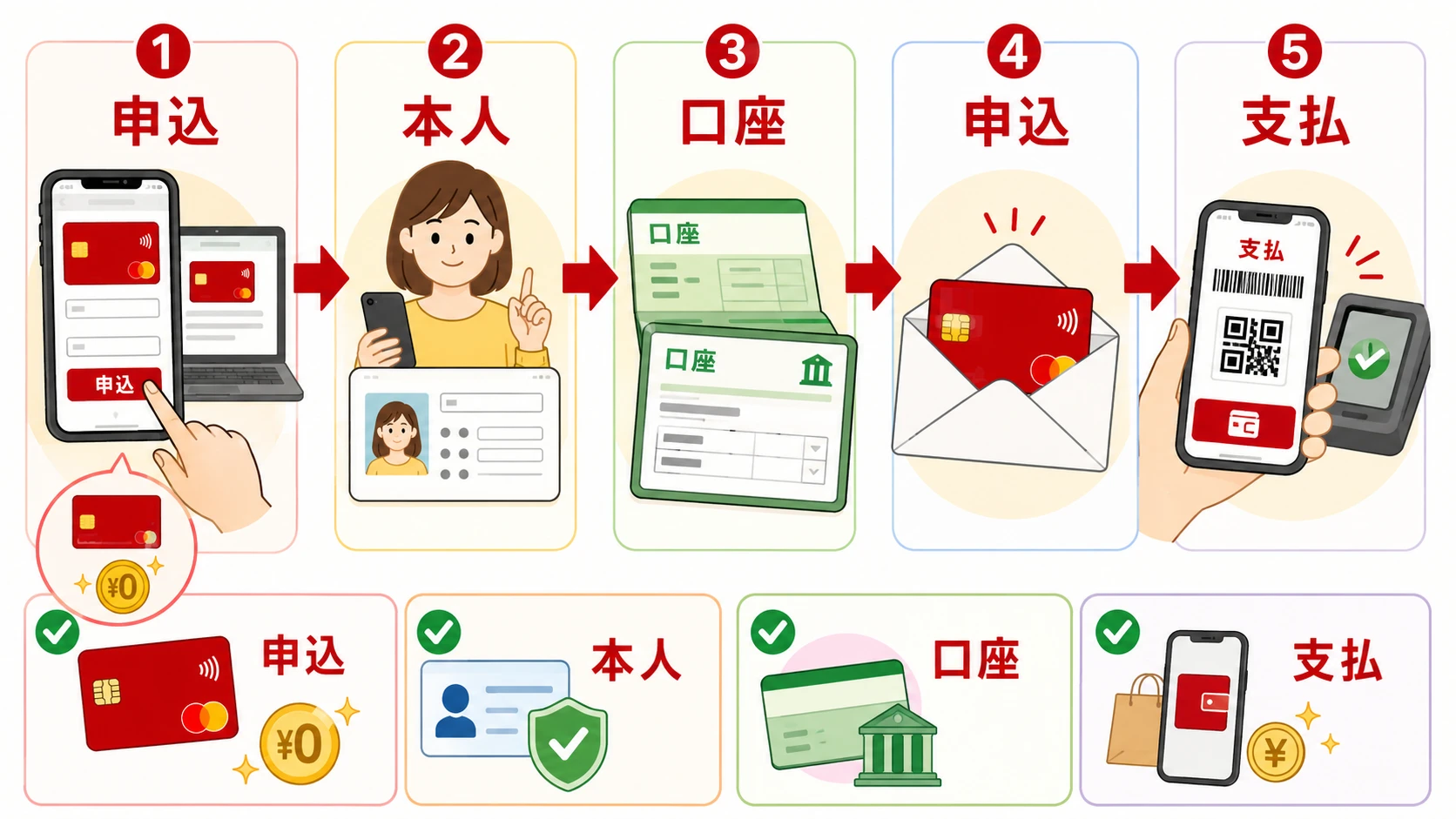 楽天カード発行前の確認ポイント
