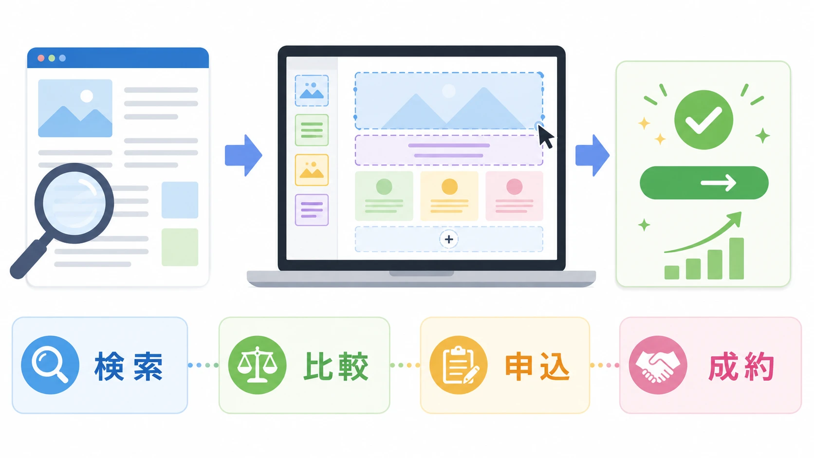 ColorfulでLPを自作する流れ。検索記事、比較表、申込ボタン、成約ページを横長16:9で見せる説明図
