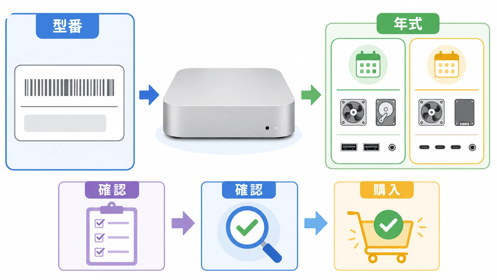 Mac mini A1347の型番と中古購入前の確認ポイント