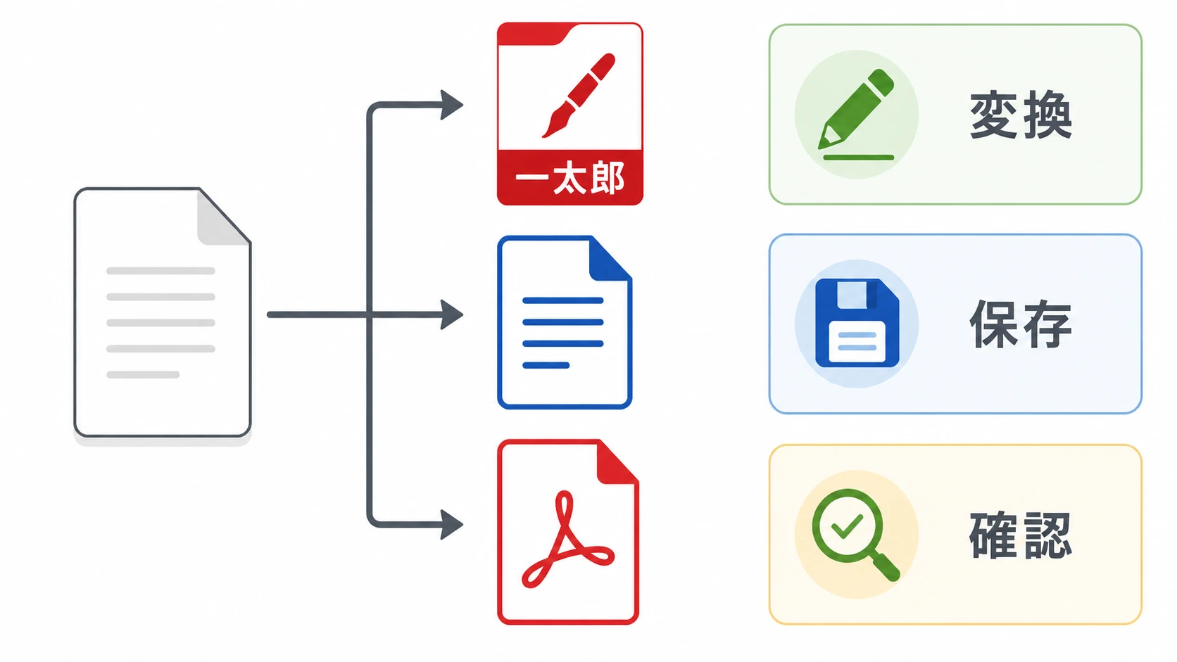 一太郎のJTDファイルをWordやPDFに変換する方法の説明図