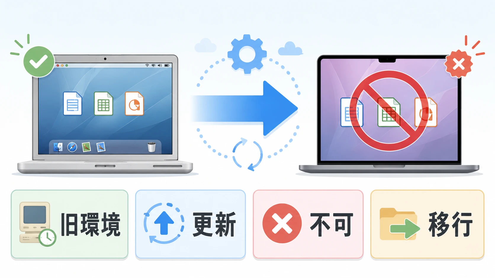 macOSアップデートでOffice 2011が使えなくなる流れの説明図