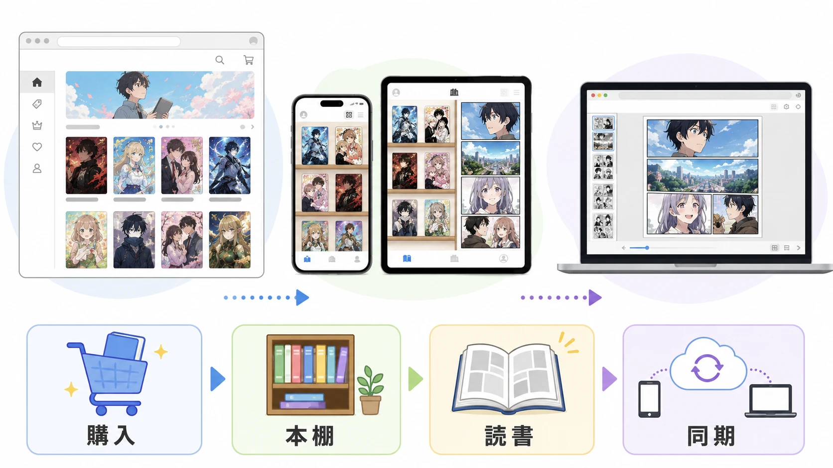 DMMブックスをスマホ、タブレット、PCで読む流れの説明図