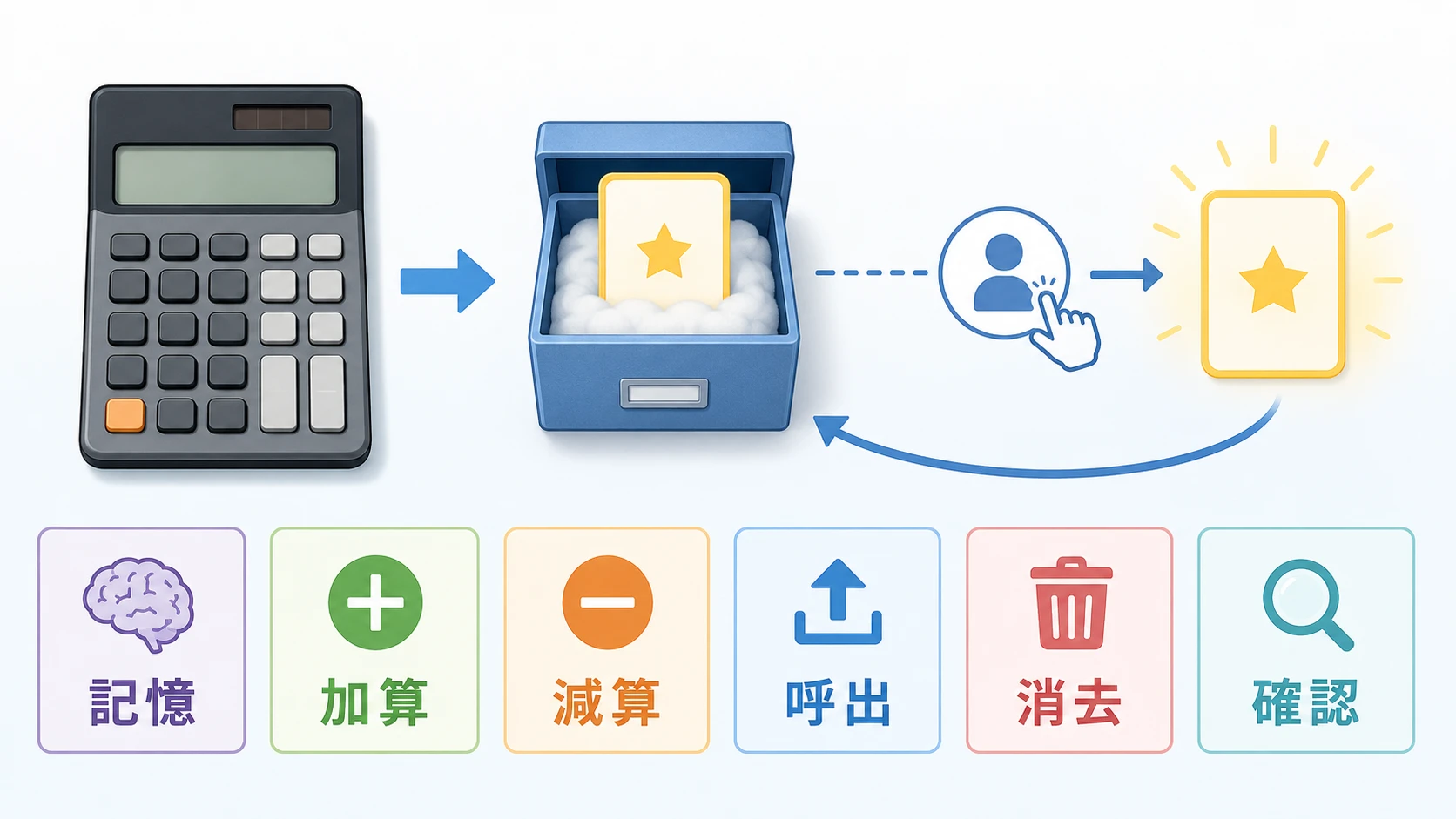 電卓のMRCとM+、M-、MR、MC、MSの意味が分かる説明図
