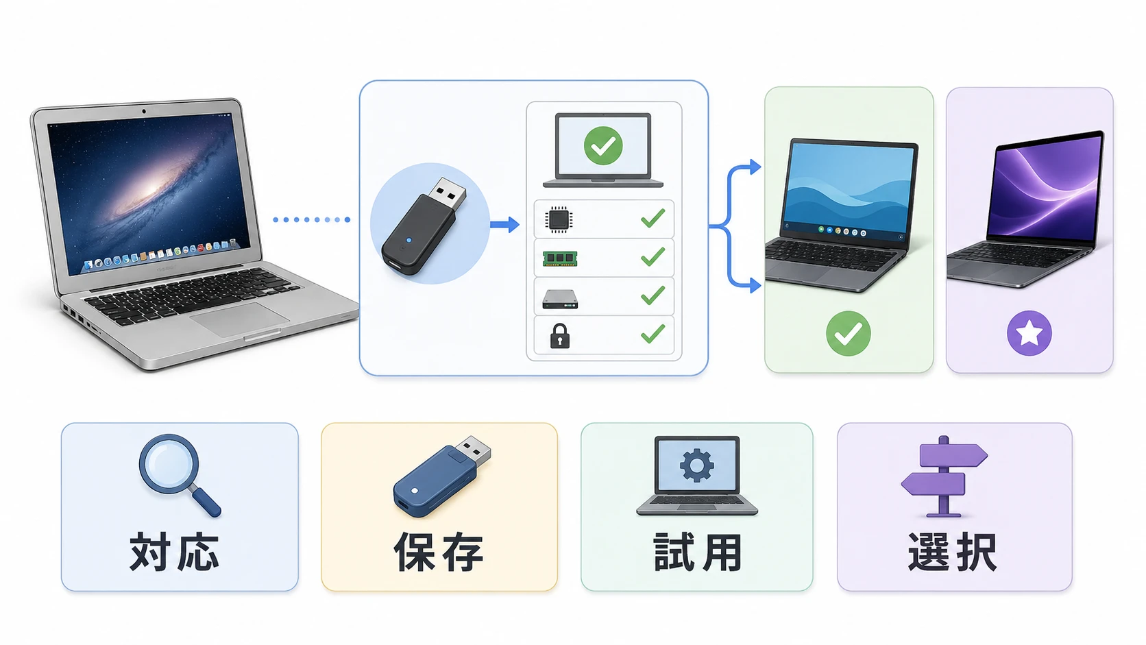 ChromeOS FlexはMacBookで使える? 対応機種と失敗しない選び方