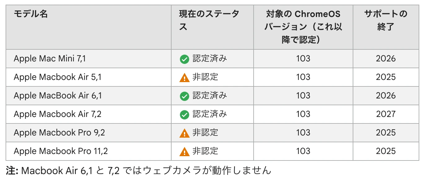 ChromeOS Flexの認定モデルリストを確認する画面