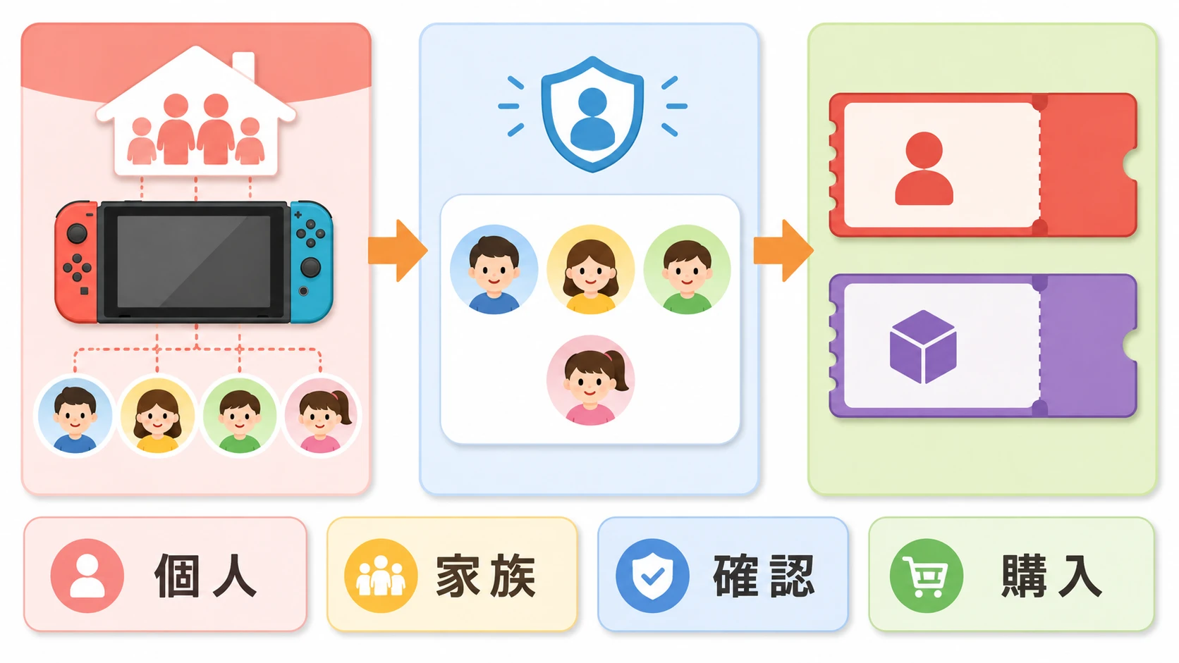Switchファミリープランは友達と使うとバレる? 個人プランとの違い