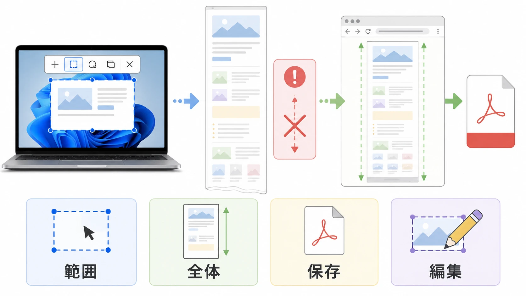 Snipping Toolでスクロールしながらスクリーンショットを撮る方法の説明図