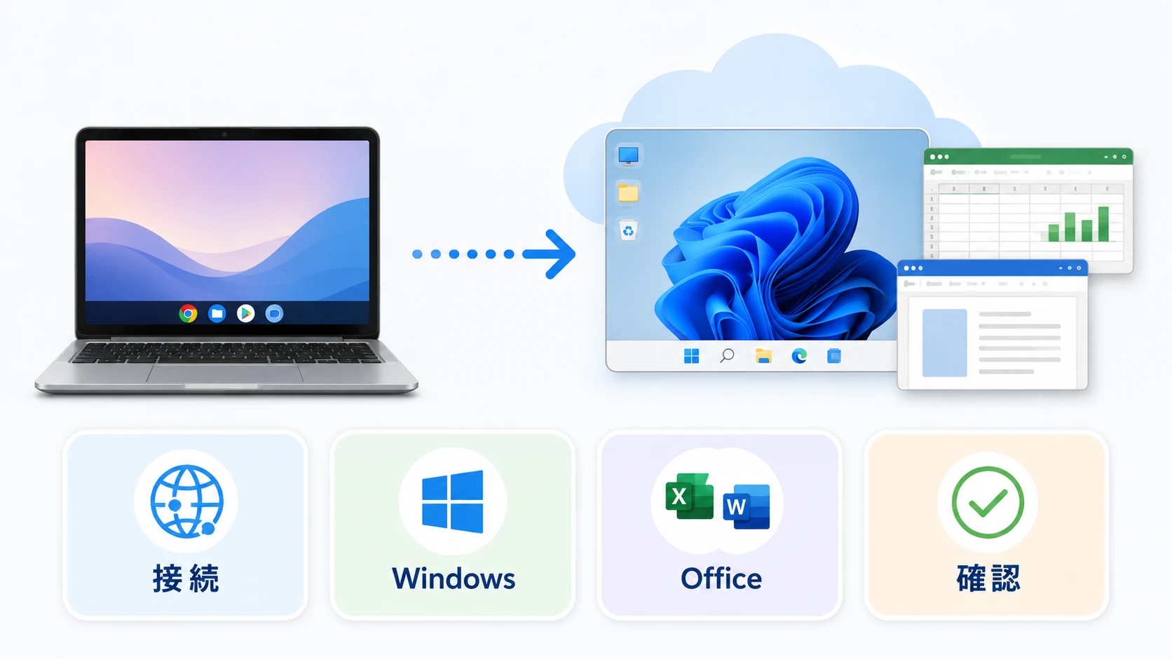 ChromebookからクラウドPCでWindows版Officeを使う説明図