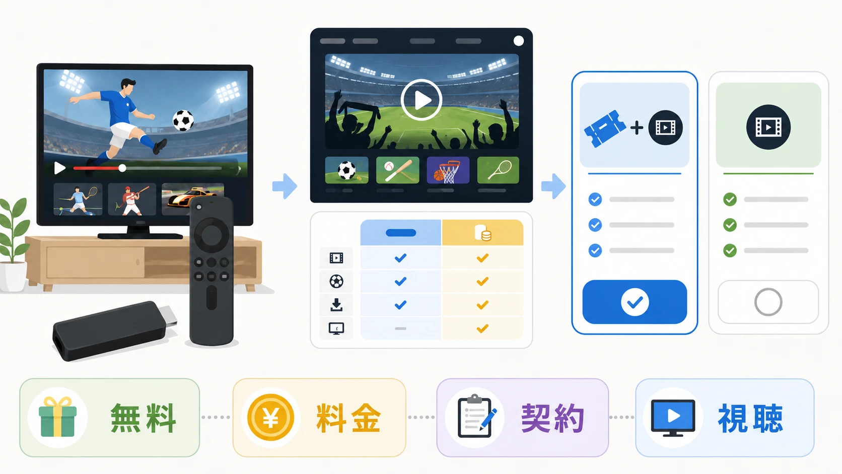 Fire TV StickでDAZNを見る料金と無料視聴の比較図