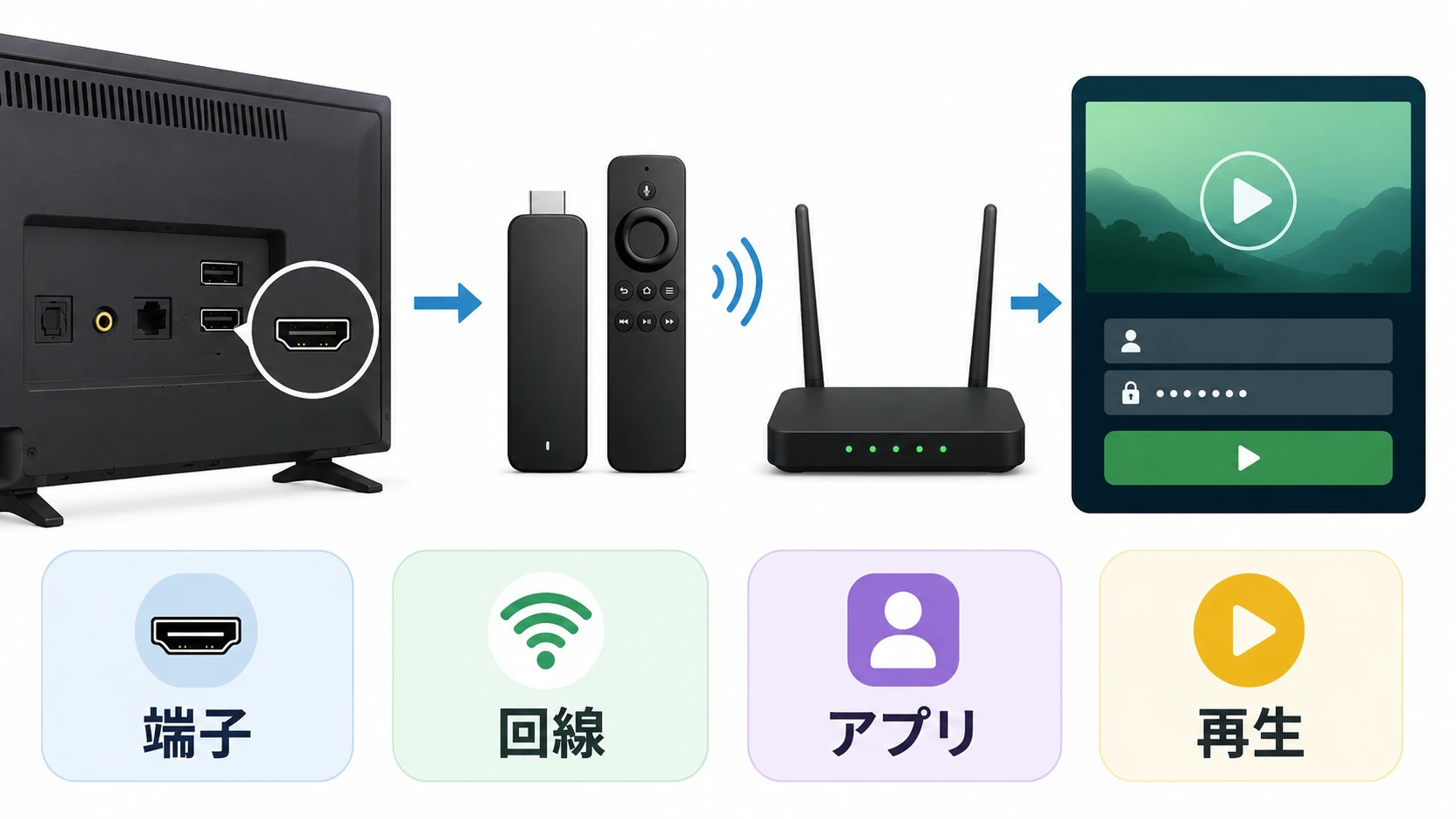 HuluをFire TV Stickで見る流れの説明図