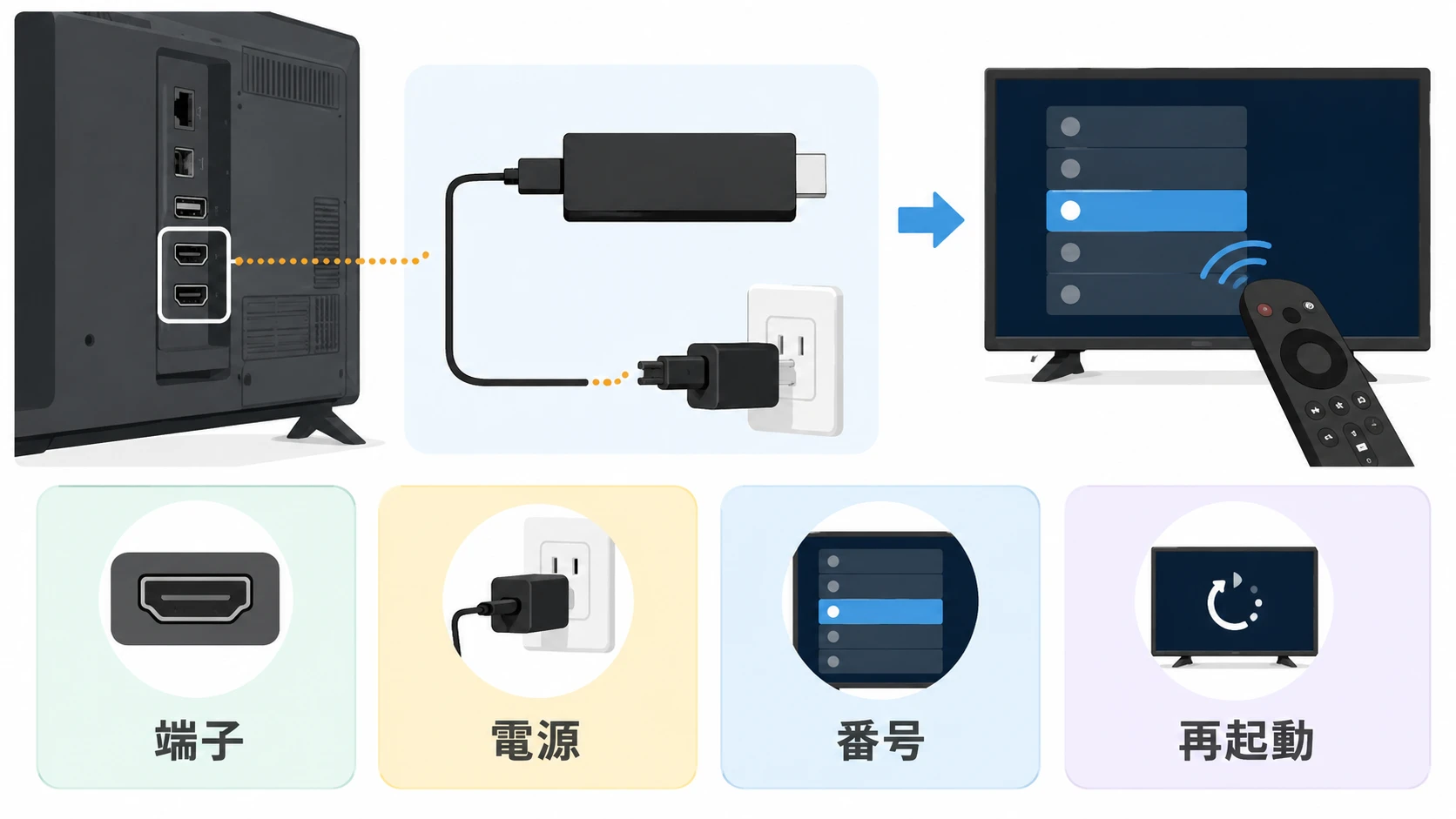 Fire TV Stickの入力切替で映らない時の確認図
