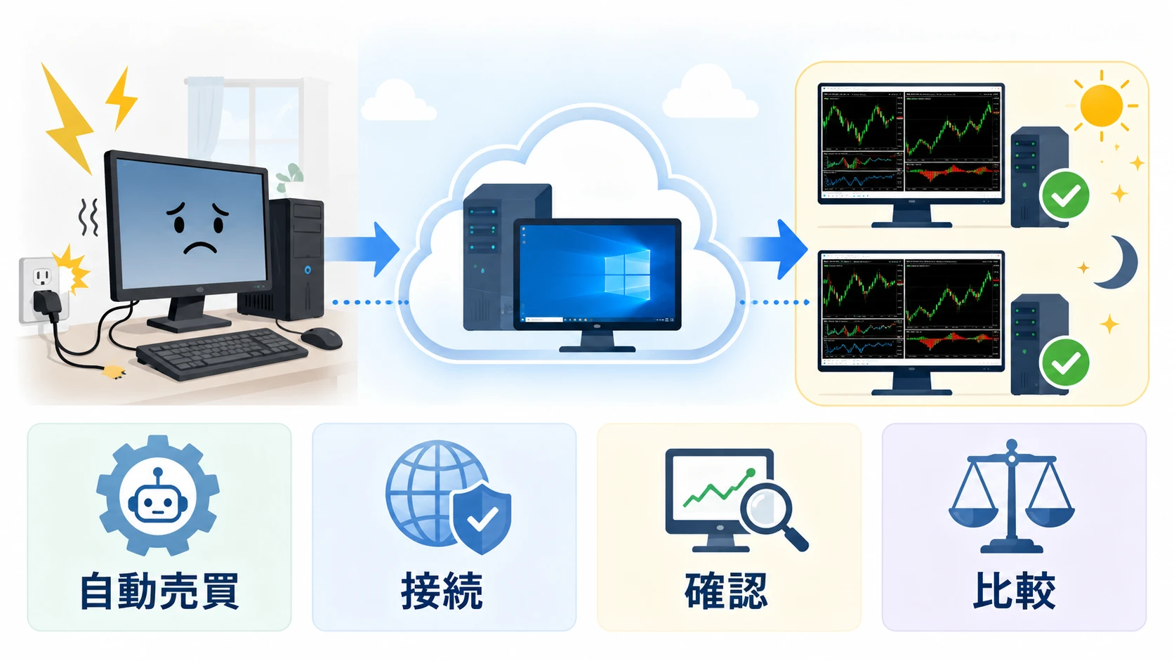 FX自動売買用VPSでMT4とMT5を24時間動かす説明図