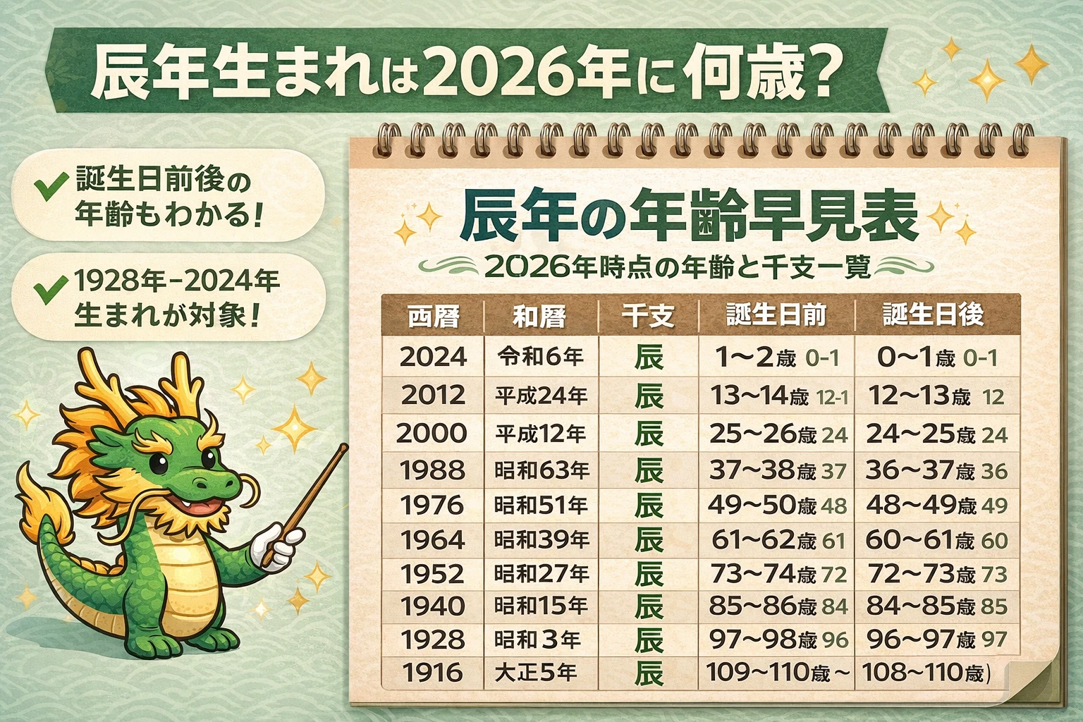 【2026年版】辰年の人は何歳？何年生まれ？西暦・和暦・年齢早見表