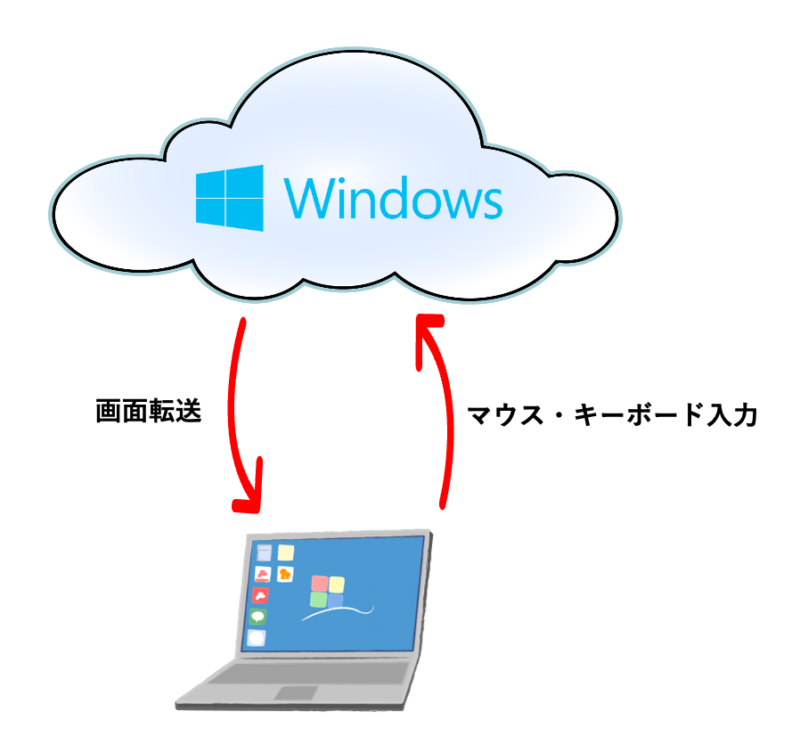 リモートデスクトップ