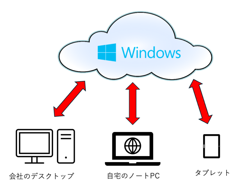 いつでもどこでの同じWindows環境が使える